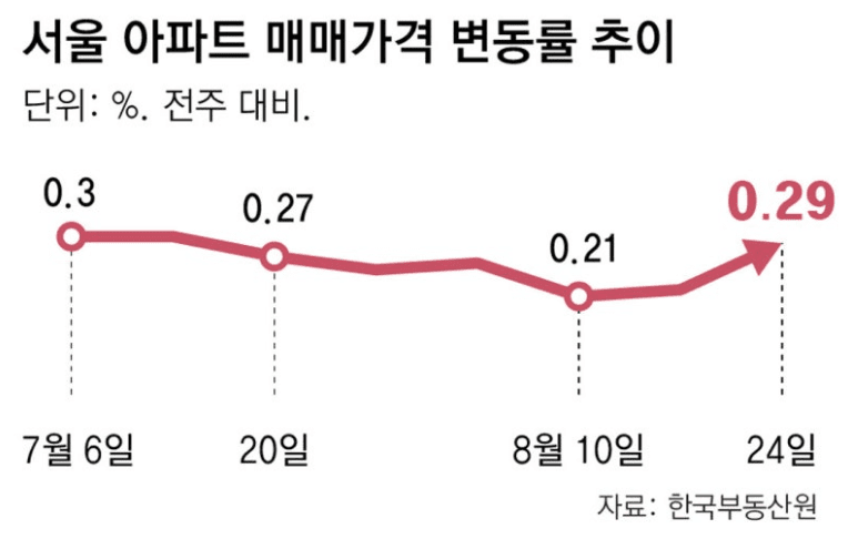 “강남 떨어진다는데 서울 집값은 왜 뛰나”… ’15억의 법칙’이 만든 기현상 “강남 떨어진다는데 서울 집값은 왜 뛰나”… ’15억의 법칙’이 만든 기현상