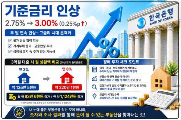 기준금리 다시 3%…경매투자, 금리보다 중요한 것은 ‘부동산을 보는 눈’ 기준금리 다시 3%…경매투자, 금리보다 중요한 것은 ‘부동산을 보는 눈’