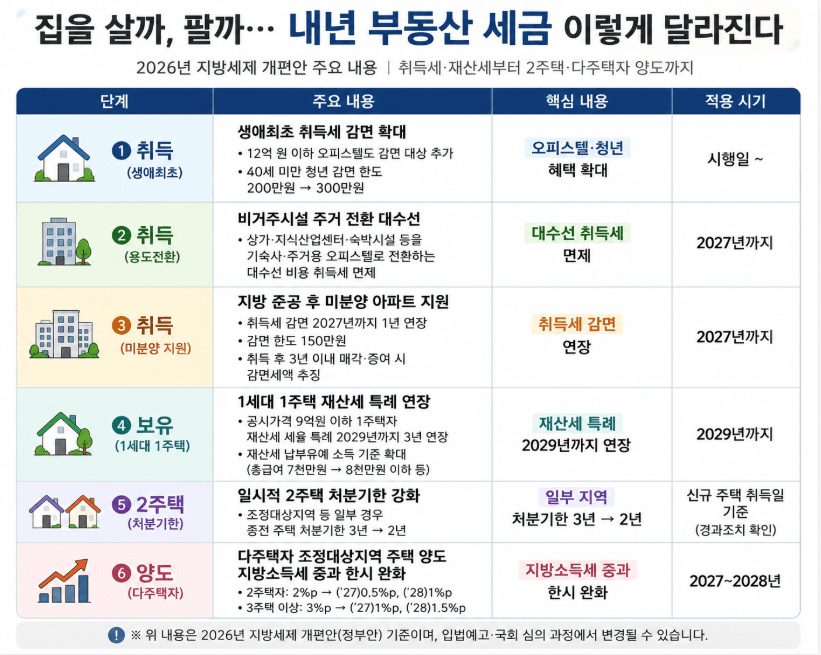집을 살까, 팔까…내년 부동산 세금 바뀌는 핵심만 정리. 집을 살까, 팔까…내년 부동산 세금 바뀌는 핵심만 정리.