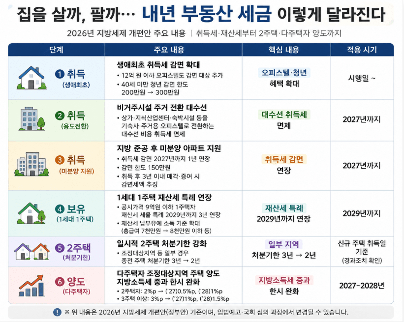 집을 살까, 팔까…내년 부동산 세금 바뀌는 핵심만 정리. 집을 살까, 팔까…내년 부동산 세금 바뀌는 핵심만 정리.