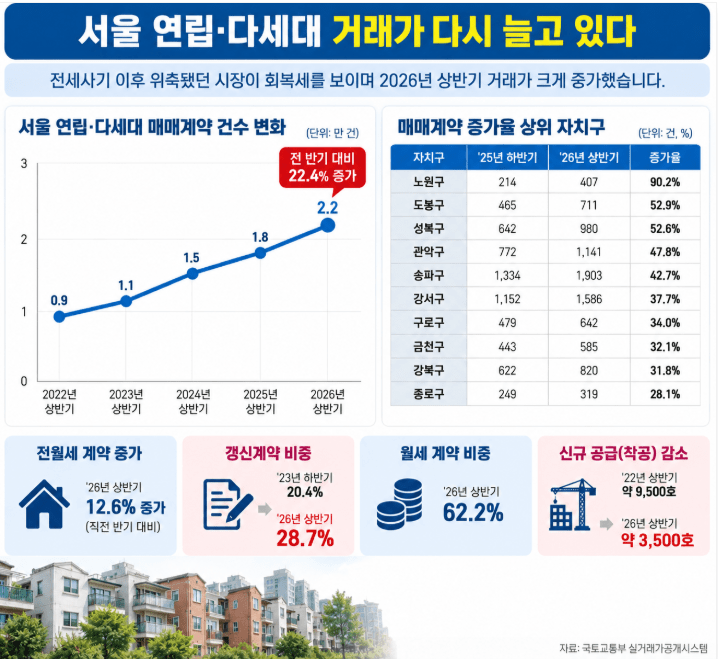 서울 빌라 시장, 거래 회복세가 이어지고 있다 서울 빌라 시장, 거래 회복세가 이어지고 있다