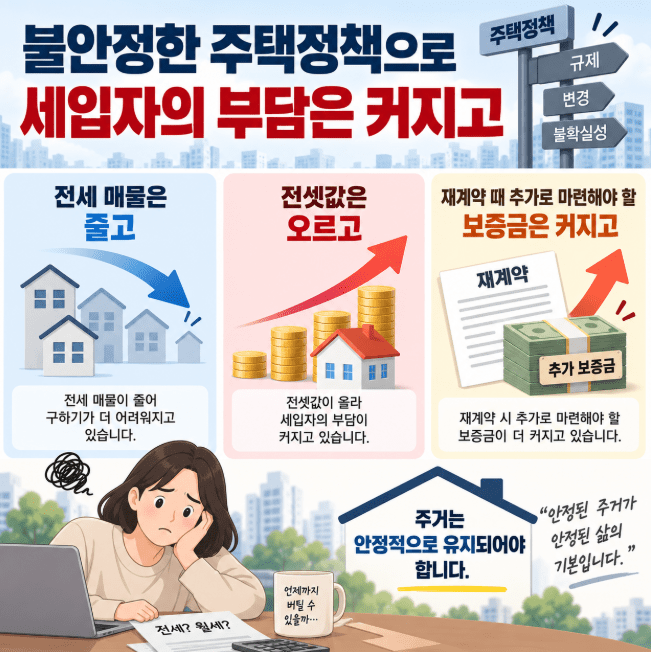 서울 전세 매물 감소 속 재계약 보증금 상승, 일부는 월세를 더해 계약 서울 전세 매물 감소 속 재계약 보증금 상승, 일부는 월세를 더해 계약
