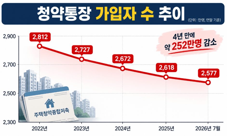 청약통장, 올해 8조원 넘게 빠졌다. 국정감사 도마위 청약통장, 올해 8조원 넘게 빠졌다. 국정감사 도마위